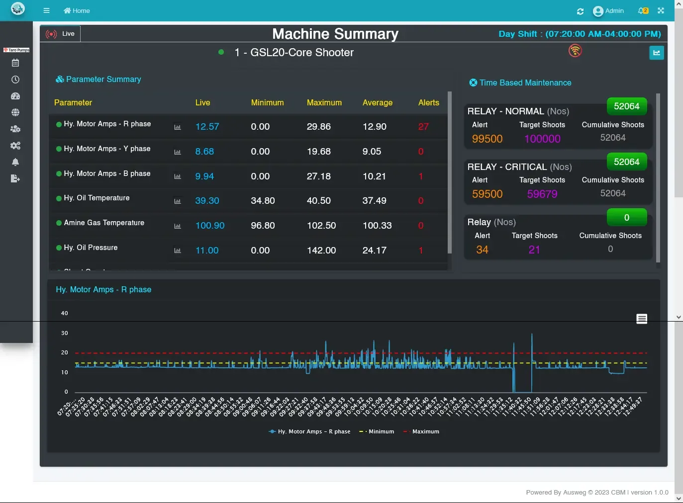 Predicta machine summary with live parameters