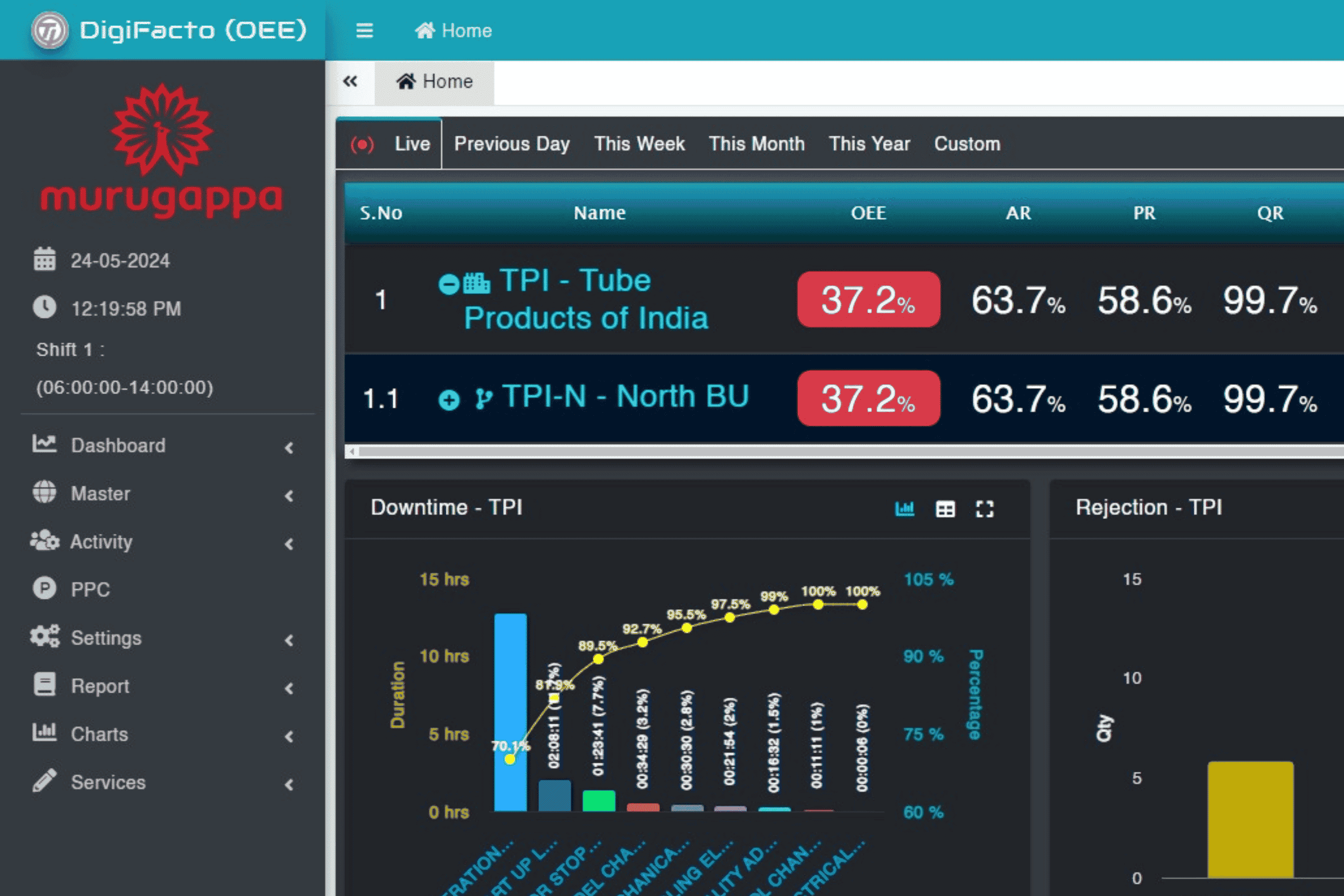 Tube Investment of India