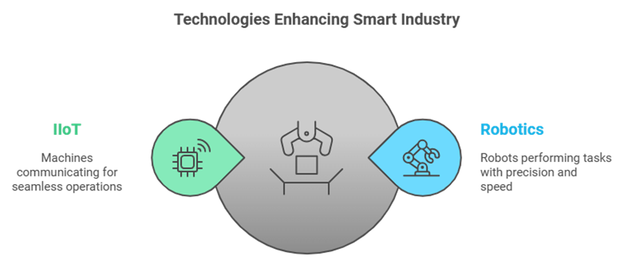 Connected devices and sensors sharing real-time data in a smart factory setup.