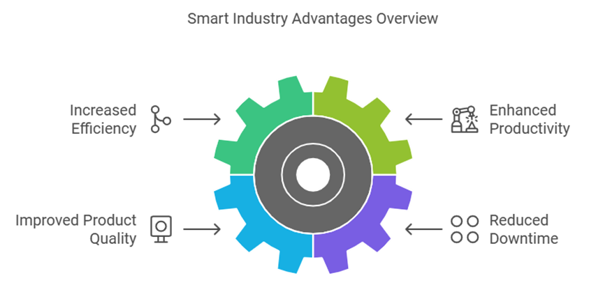 Graphical representation of production data insights from smart factory systems.