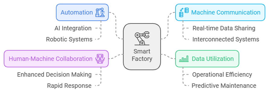 The infographic is showcasing key components of a smart industry, including robotics, IIoT, and data analytics.