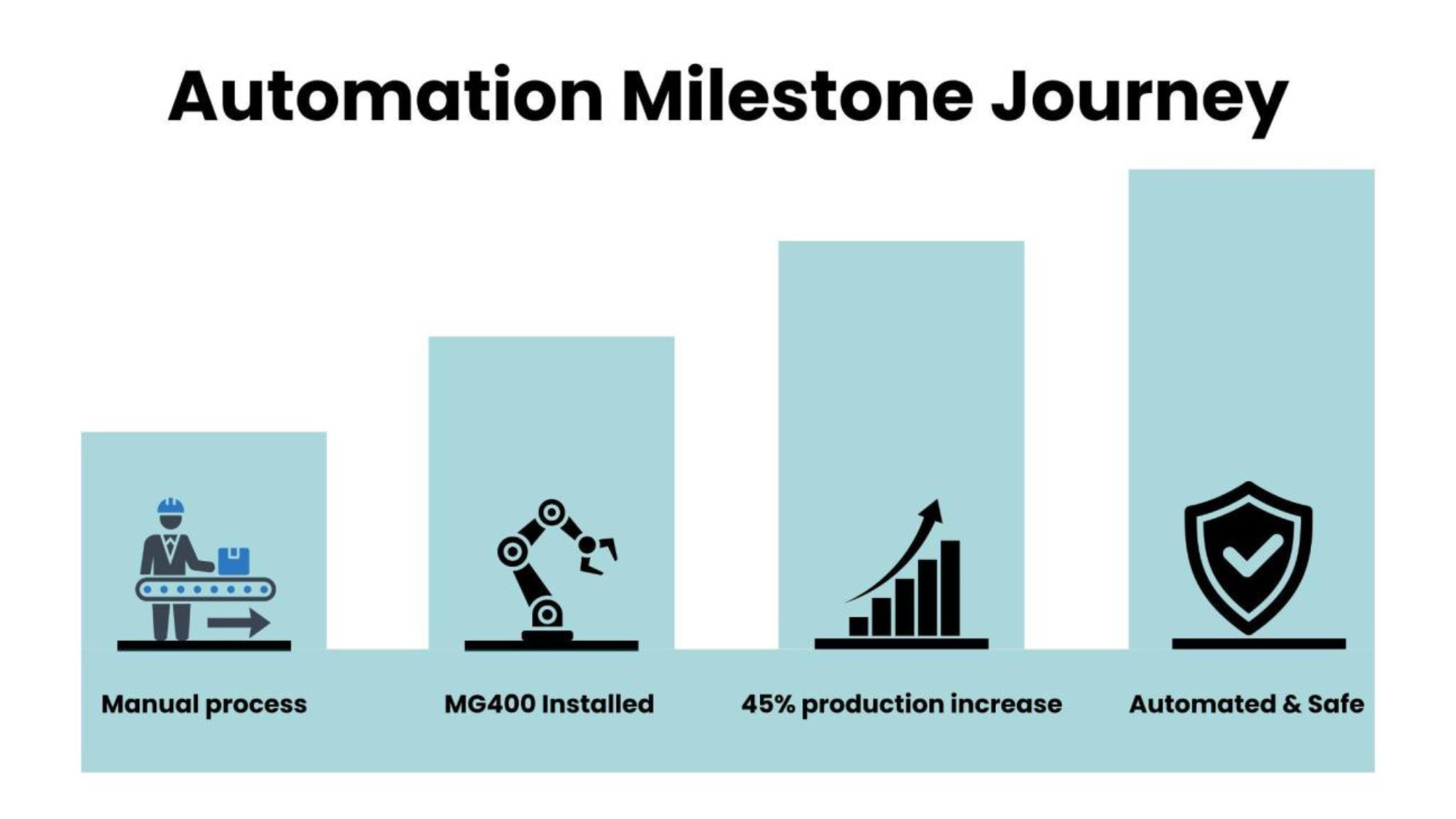 Automation milestone journey