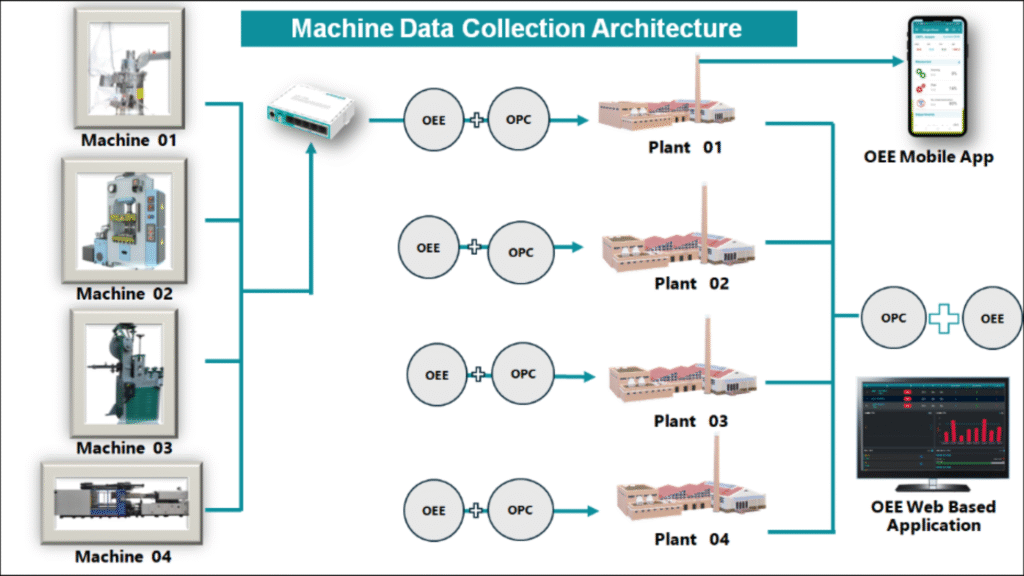 Overall Equipment Efficiency 