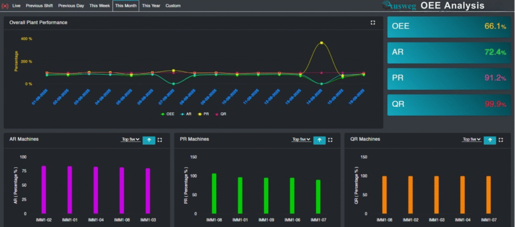 OEe - Dashboard - Real time data
