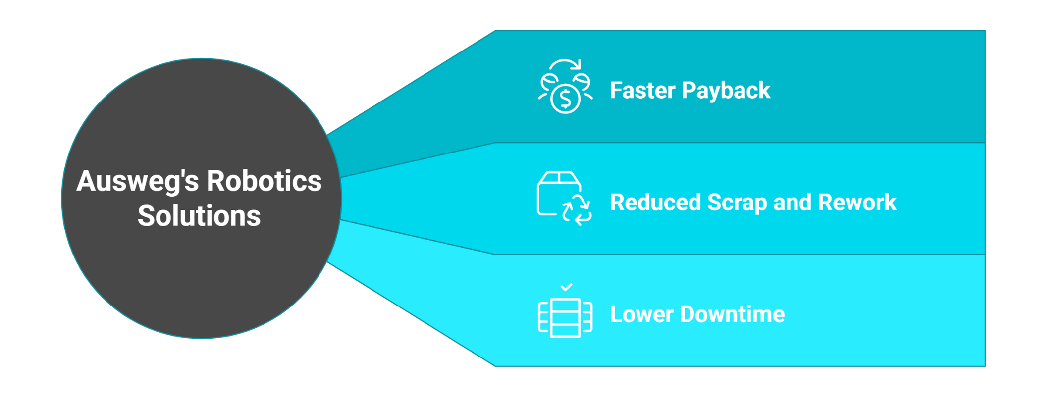 Ausweg robotics solution