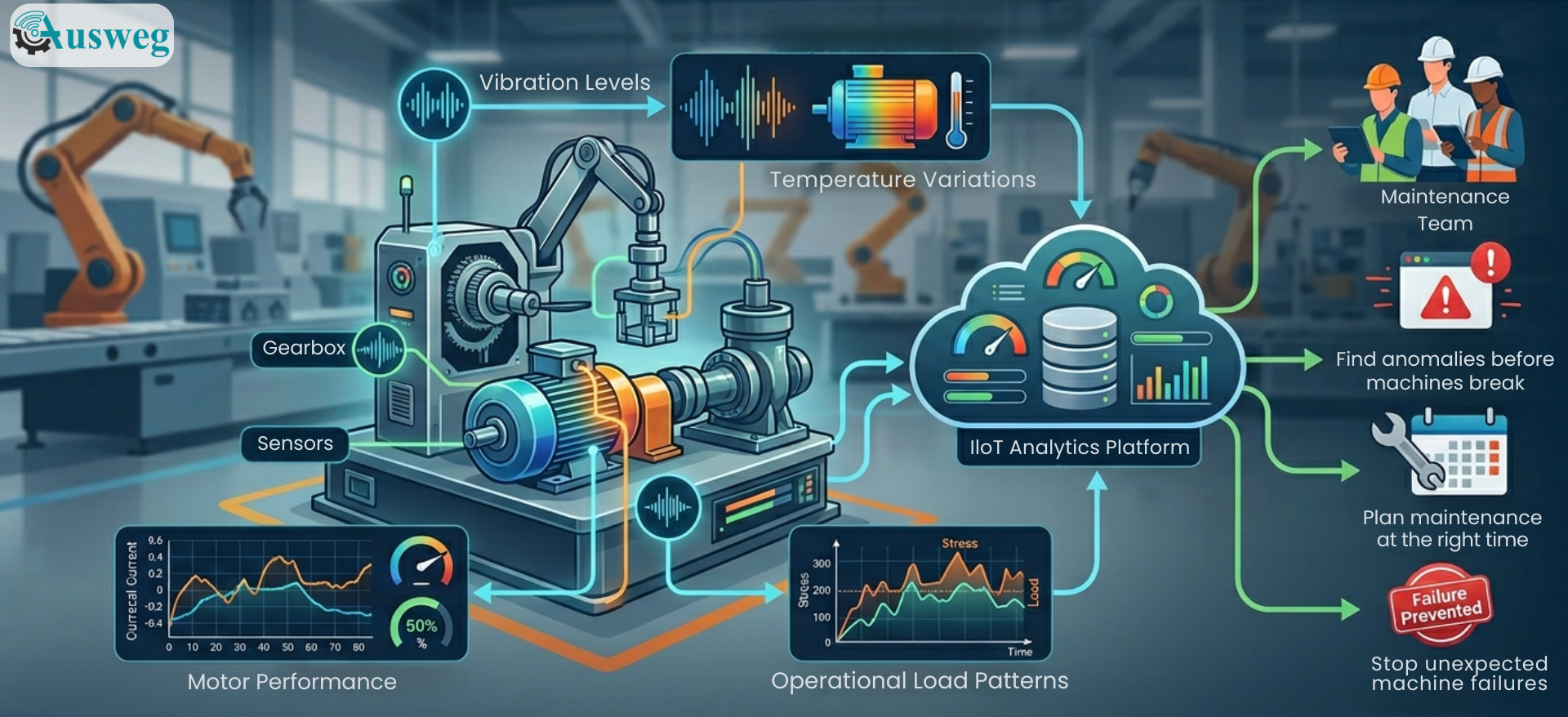 Predictive maintenance operational load pattern IIoT
