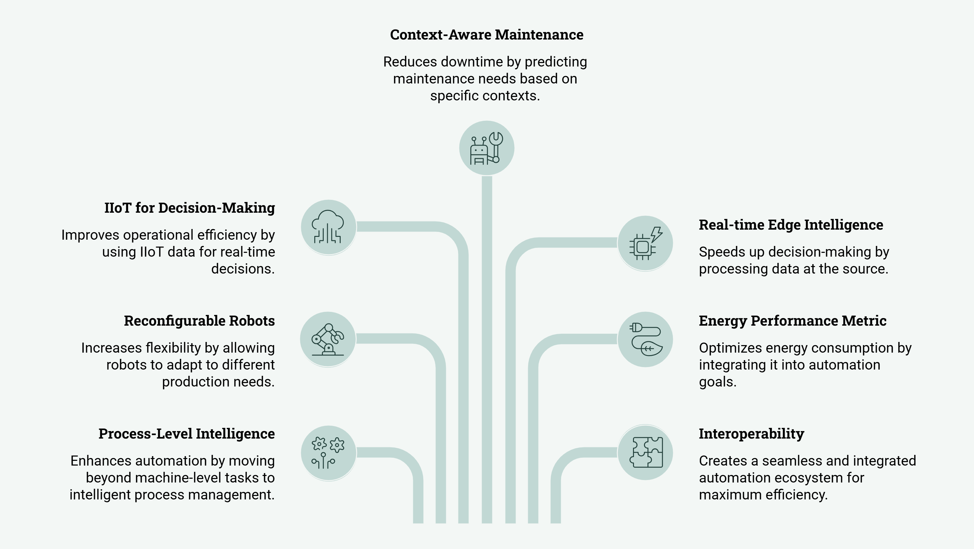 Automation Trends