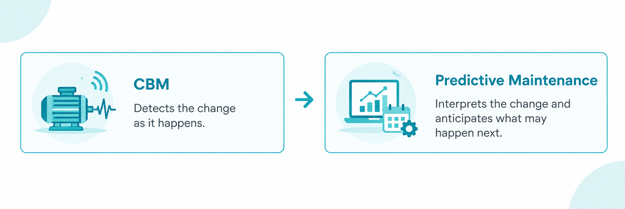 Condition-Based monitoring